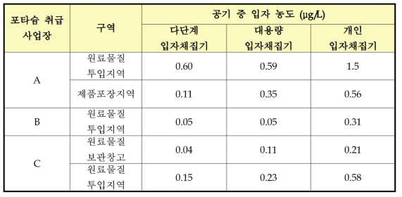 포타슘 취급 사업장에서 채집된 공기 중 입자 농도 결과