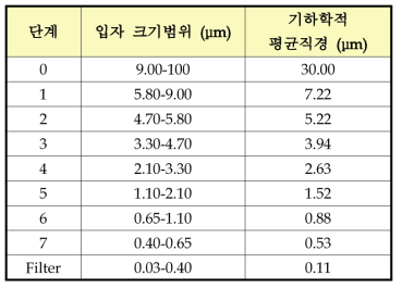 다단계 입자채집기의 각 단계별 입자 크기범위와 기하학적 평균직경