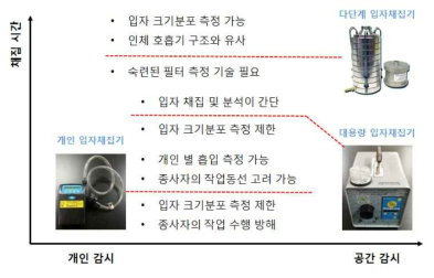 입자채집기별 특성과 채집 목적