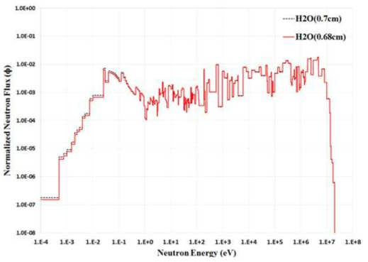 H2O 냉각제 0.68 cm, 0.7 cm에 대한 전체 중성자 에너지 스펙트럼