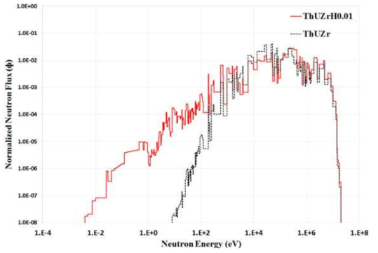 ThUZr, ThUZrH0.01의 전체 중성자 에너지 스펙트럼