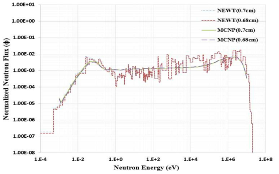 NEWT 코드와 MCNP코드 중성자 스펙트럼 비교