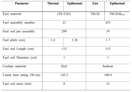 원자로 설계 매개변수