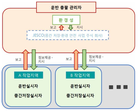 운반 총괄 관리 체제의 개요