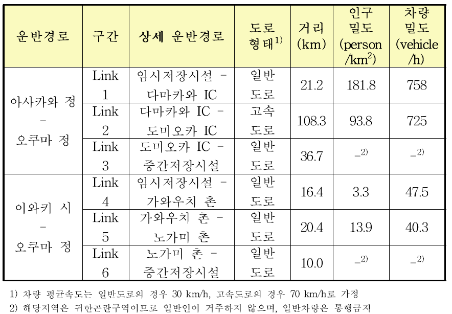 제염폐기물 운반경로 별 입력자료 정보