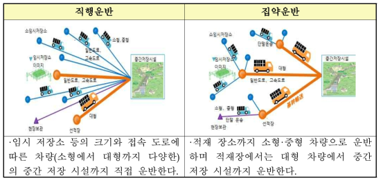 직행운반과 집약운반 비교