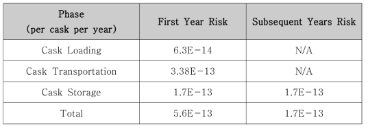 Summary of Cask Risk