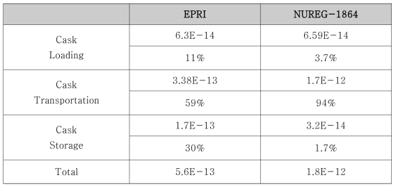 EPRI, NUREG-1864 각 단계별 위험도 기여도 비교