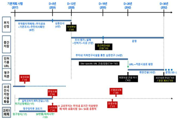 산업부 고준위 방사성 폐기물 관리 기본 계획안