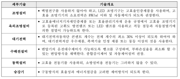 전기분야 에너지 절약부분