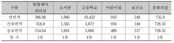 각 공공건축물 개요 [단위 : ㎡]