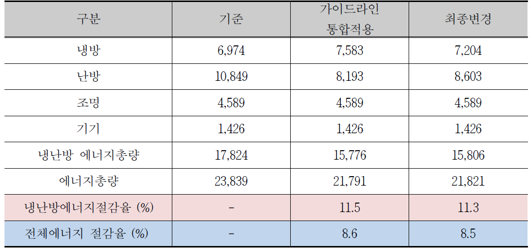 보건소의 통합 요소기술 및 준공 변경에 따른 에너지 소비량 분석[단위 : kWh/yr]