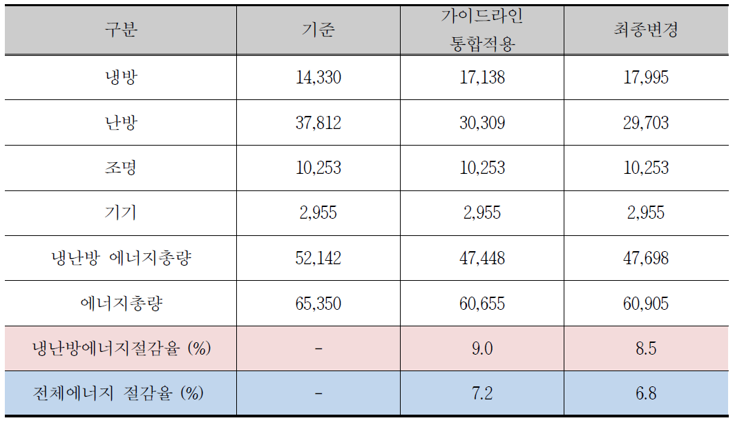 어린이집 통합 요소기술 및 준공 변경에 따른 에너지 소비량 분석[단위 : kWh/yr]