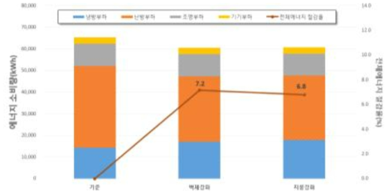 어린이집의 통합 요소기술 및 준공변경에 따른 에너지 분석