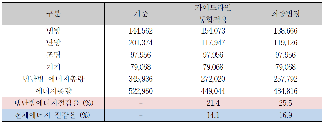 고등학교의 통합 요소기술 및 준공 변경에 따른 에너지 소비량 분석[단위 : kWh/yr]