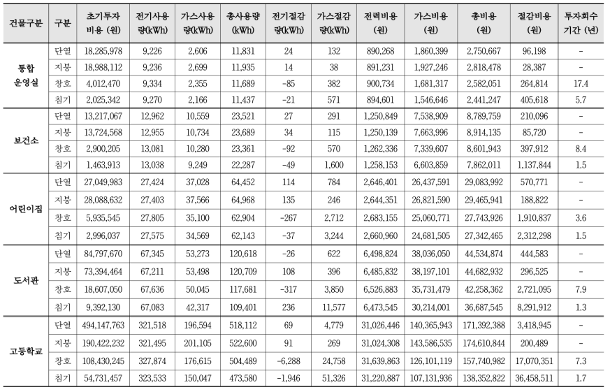 에너지 절감 요소기술별 적용에 따른 경제성 평가