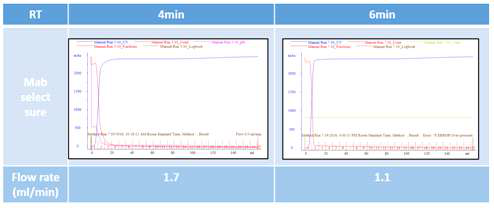 1단계 DBC 측정을 위한 chromatogram (Mabselect Sure)