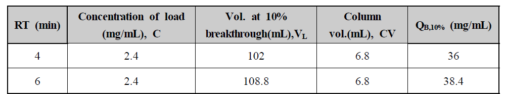 10% breakthrough (QB,10%) 지점에서의 1단계 DBC 계산 결과