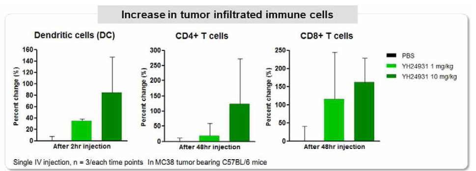 MC38 tumor bearing mice에서의 YH24931에 의한 면역 세포 분석 결과