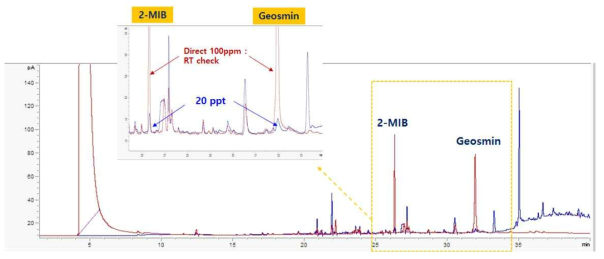 2차 시작품에 따른 혼합표준물질 20 ppt 분석 크로마토그램 (Blue : 20 ppt, Red : 직접 주입 100 ppm, RT 확인용)