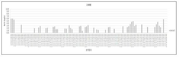온라인 모니터링 시스템에서 측정된 2-MIB 농도 변화 (2017년 6월 8일 ~ 6월 15일)