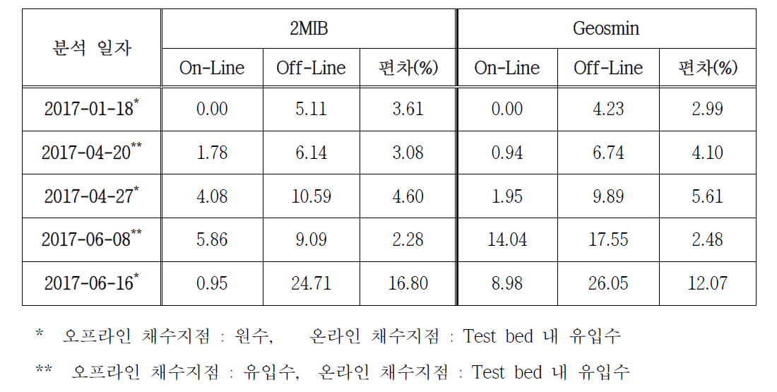 동일 분석일자에 따른 온라인 및 오프라인 측정치 비교 (단위 : ppt)