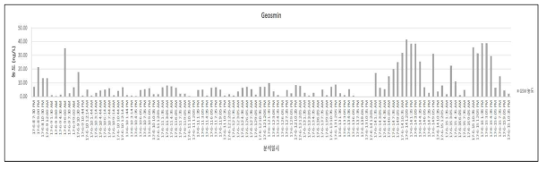 온라인 모니터링 시스템에서 측정된 Geosmin 농도 변화 (2017년 6월 8일 ~ 6월 15일)