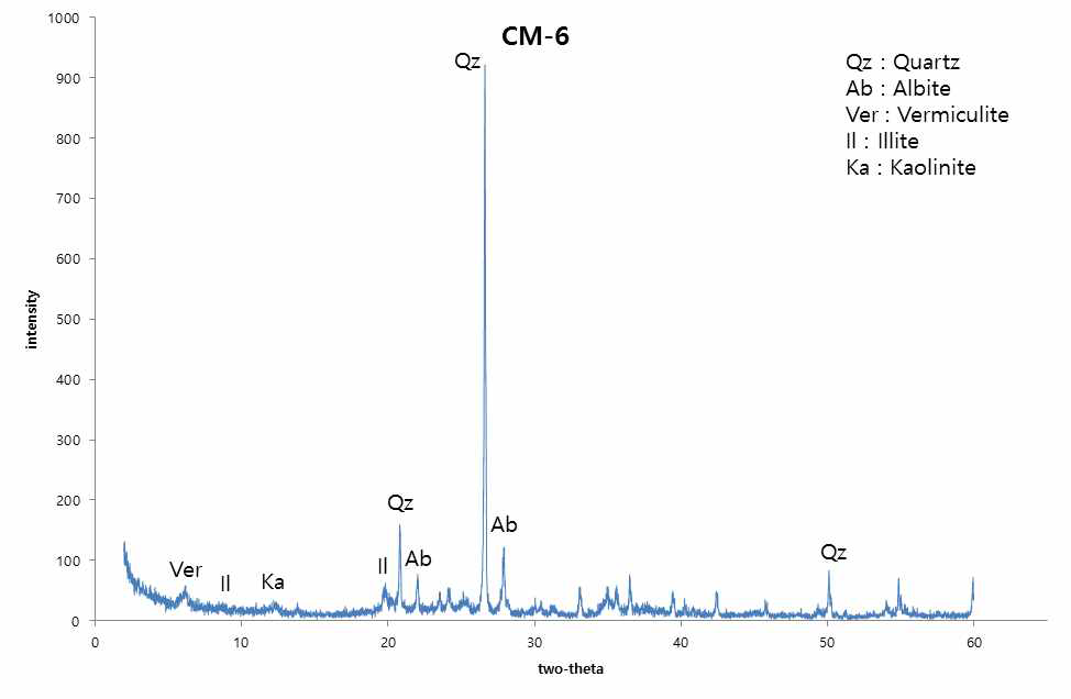 CM-6 지역의 X선 회절 분석 결과
