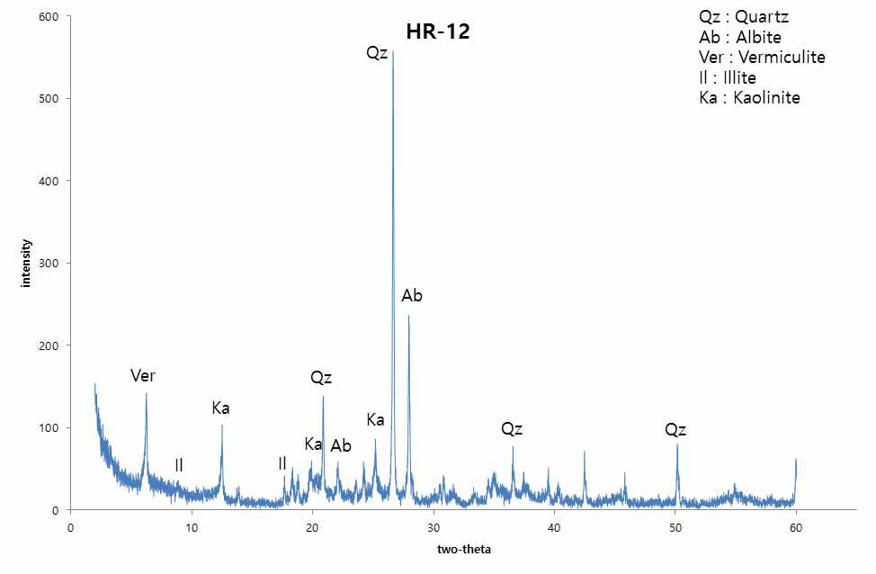 HR-12 지역의 X선 회절 분석 결과
