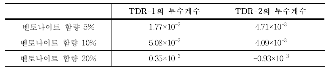 TDR-1과 TDR-2에서의 투수계수