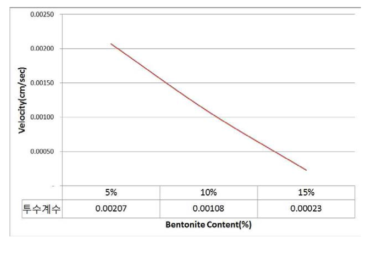 벤토나이트 함량 변화에 따른 투수계수 변화