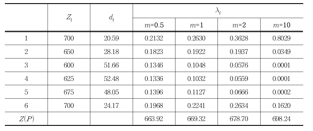 서로 다른 가중치 m값을 이용하여 추정한 P점의 값