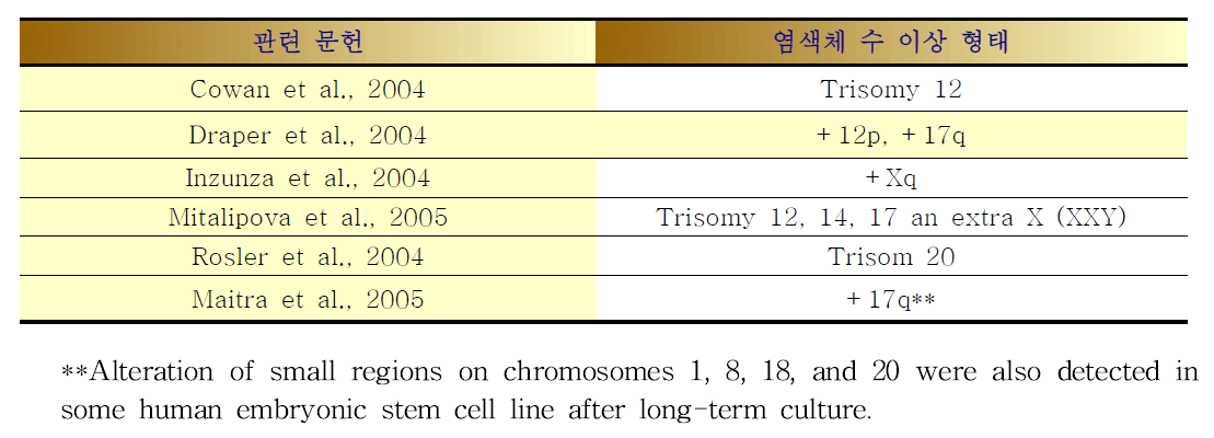 시험관내 배양시 인간 ES세포의 염색체 이상