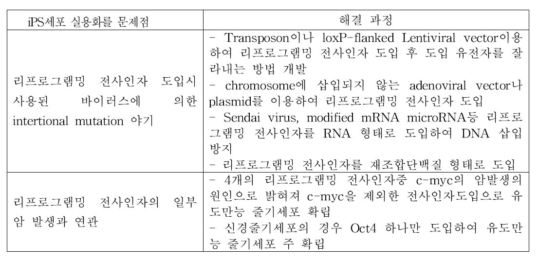 초기 iPS 세포의 실용화를 위한 문제점 및 해결 과정