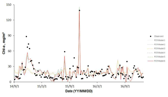 (b) 강정고령보 지표수 Chl-a의 PCR model 결과