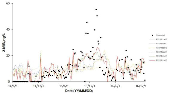 (a) 정수장 유입수 2-MIB의 PCR model 결과