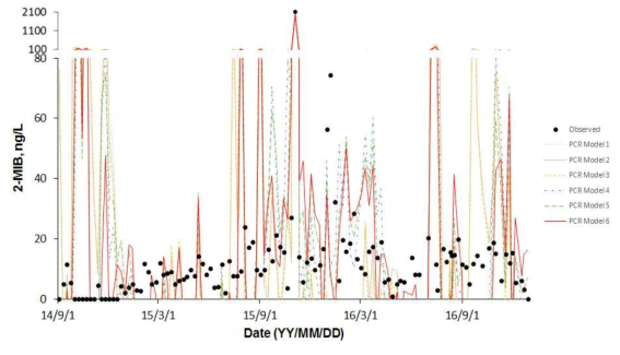 (b) 강정고령보 지표수 2-MIB의 PCR model 결과
