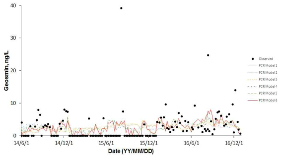 (a) 정수장 유입수 Geosmin의 PCR model 결과