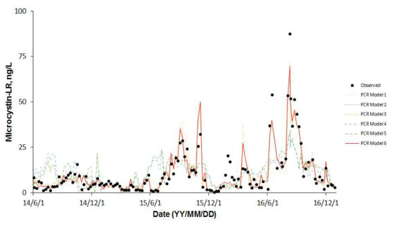 (a) 정수장 유입수 Microcystin - LR의 PCR model 결과