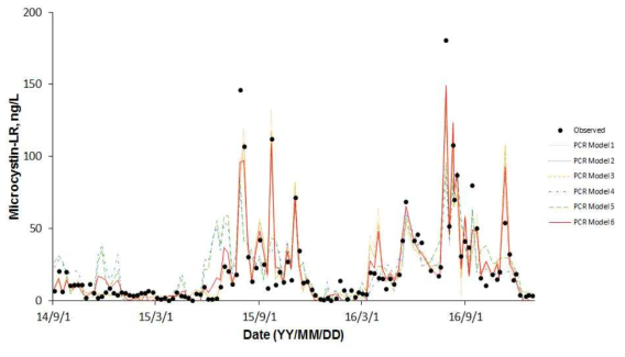 (b) 강정고령보 지표수 Microcystin - LR의 PCR model 결과