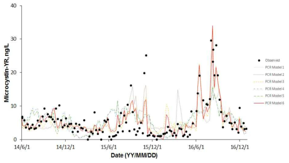 (a) 정수장 유입수 Microcystin - YR의 PCR model 결과