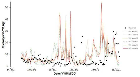 (b) 강정고령보 지표수 Microcystin - YR의 PCR model 결과