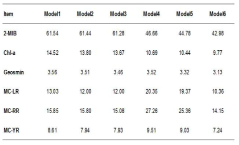 (a) 정수장 유입수 수질 인자들의 PCR model 1- PCR model 6까지 RMSE 값