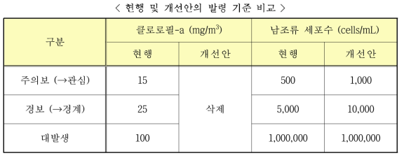 변경된 조류경보제 단계 및 발령 기준(환경부 보도자료, 시행일자 : 2016.1.1.)