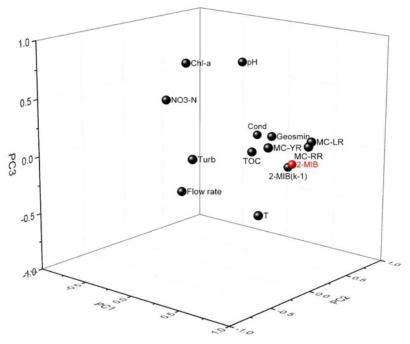 (a) 정수장 유입수 2-MIB의 주성분 분석 3D plot