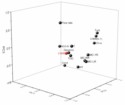 (b) 강정고령보 지표수 2-MIB의 주성분 분석 3D plot