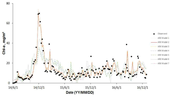 (a) 정수장 유입수 Chl-a의 ARX model 결과