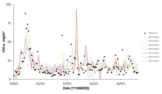 (b) 강정고령보 지표수 Chl-a의 ARX model 결과