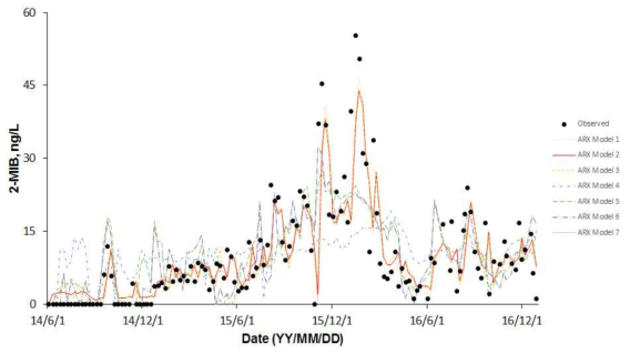 (a) 정수장 유입수 2-MIB의 ARX model 결과
