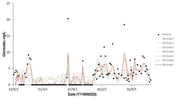 (b) 강정고령보 지표수 Geosmin의 ARX model 결과